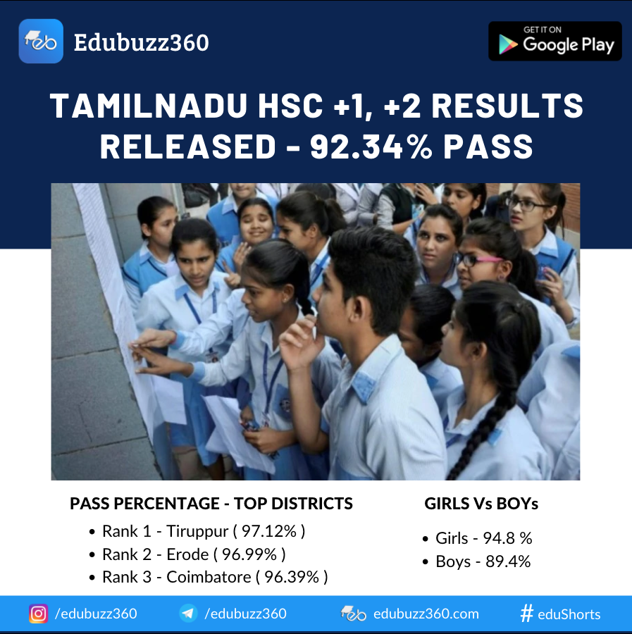 Tamil Nadu Board 12th Result 2020 declared : Tiruppur tops